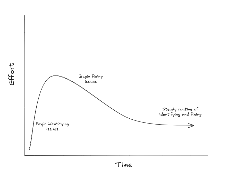 An initial surge followed by steady decrease