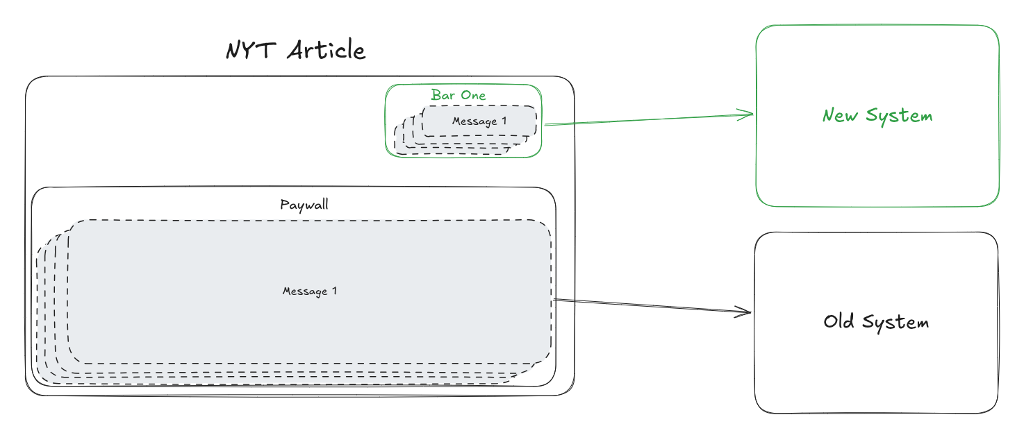 Moving one component over at a time.