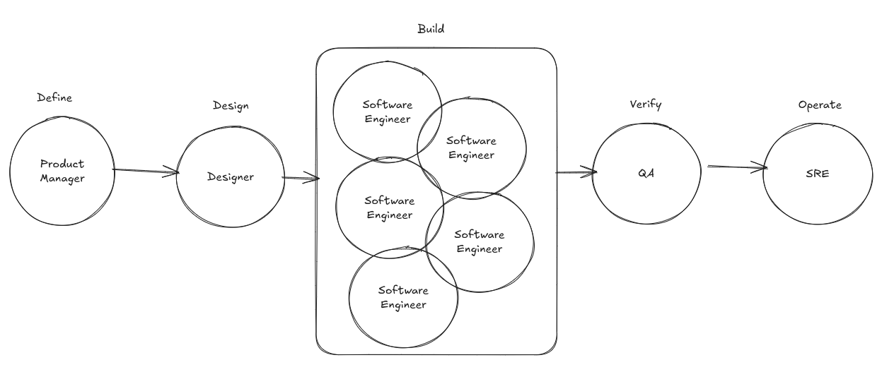 A rough sketch of typical Software Engineering teams.